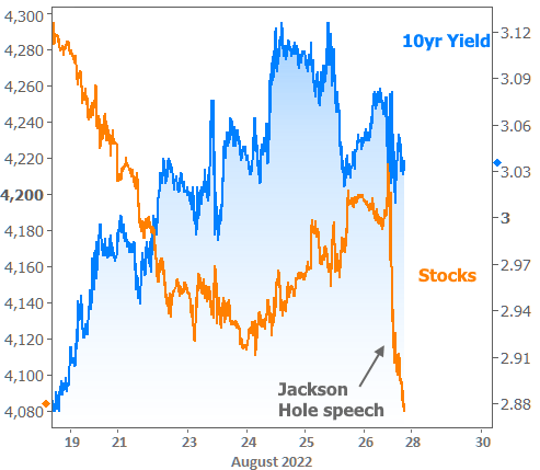 10 yr yield results after fed speech chart