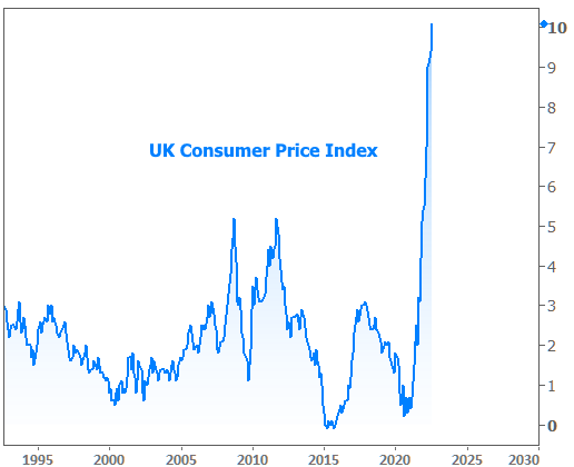 Consumer Price Index Chart