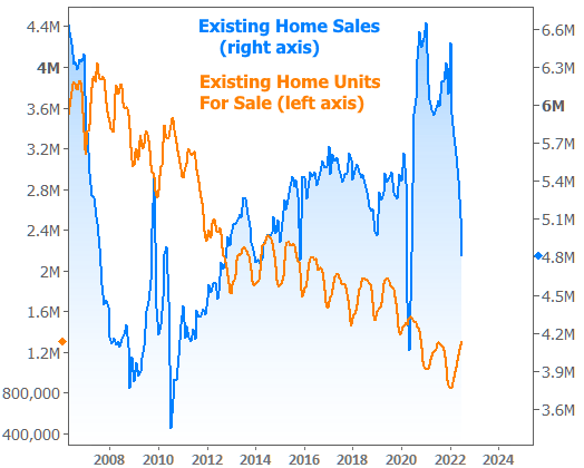 Existing Homes vs For Sale Units Chart