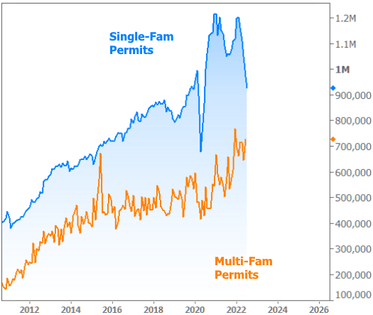 Single Family-Multi Fam permits chart