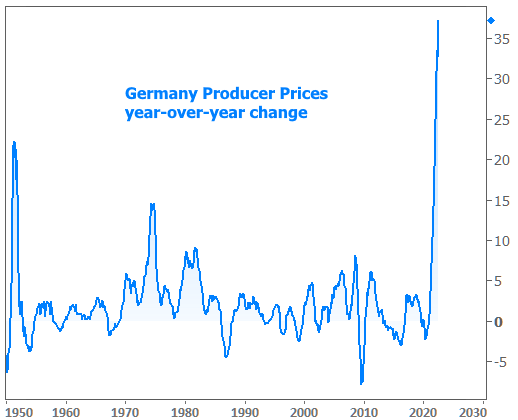 Germany Producer Prices Year over Year Change Chart