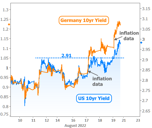 Germany vs US 10 Yr Yield Chart