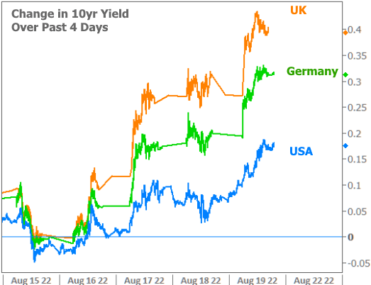 Change in 10 Yr Yield in 4 days Chart