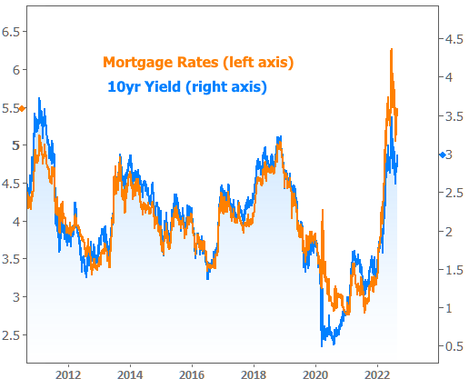 Mortgage Rates vs 10 Yield Chart