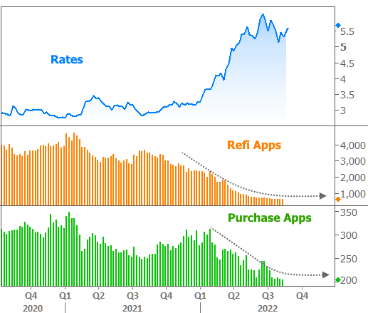 Rates, Refi Apps and Purchase Apps comparison Chart