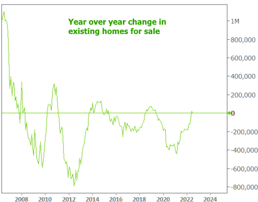 Year over year change in existing homes for sale chart