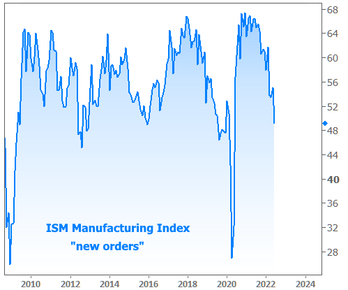 ISM Manufacturing Index 'New Orders