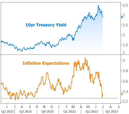 10 yr Treasury Yield Inflation Expectations