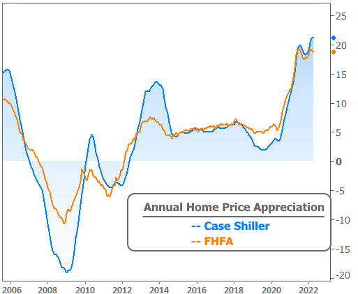 Annual Home Price Appreciation Chart