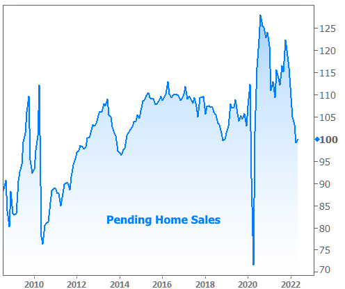 Pending Home Sales Chart