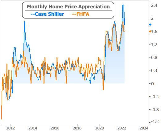 Monthly Home Appreciation Chart