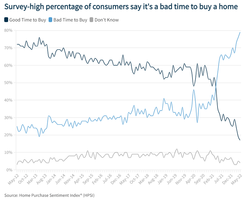 Consumers  say it's a bad time to buy
