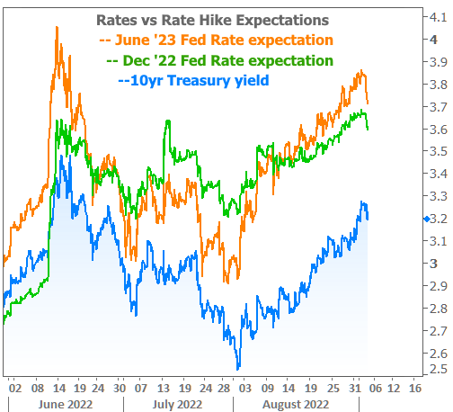 Rates vs Rate Hike Expectations Chart