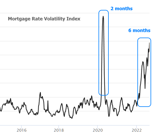 Morgage Rate Volatility Index Chart