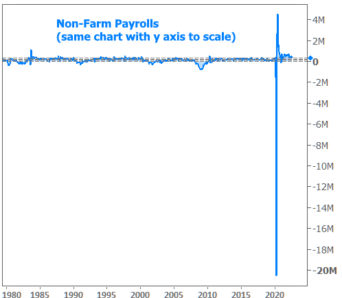 Non-Farm Payrolls Chart