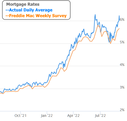 Freddie Mac vs Actual Daily Average Mortgage Rate Chart