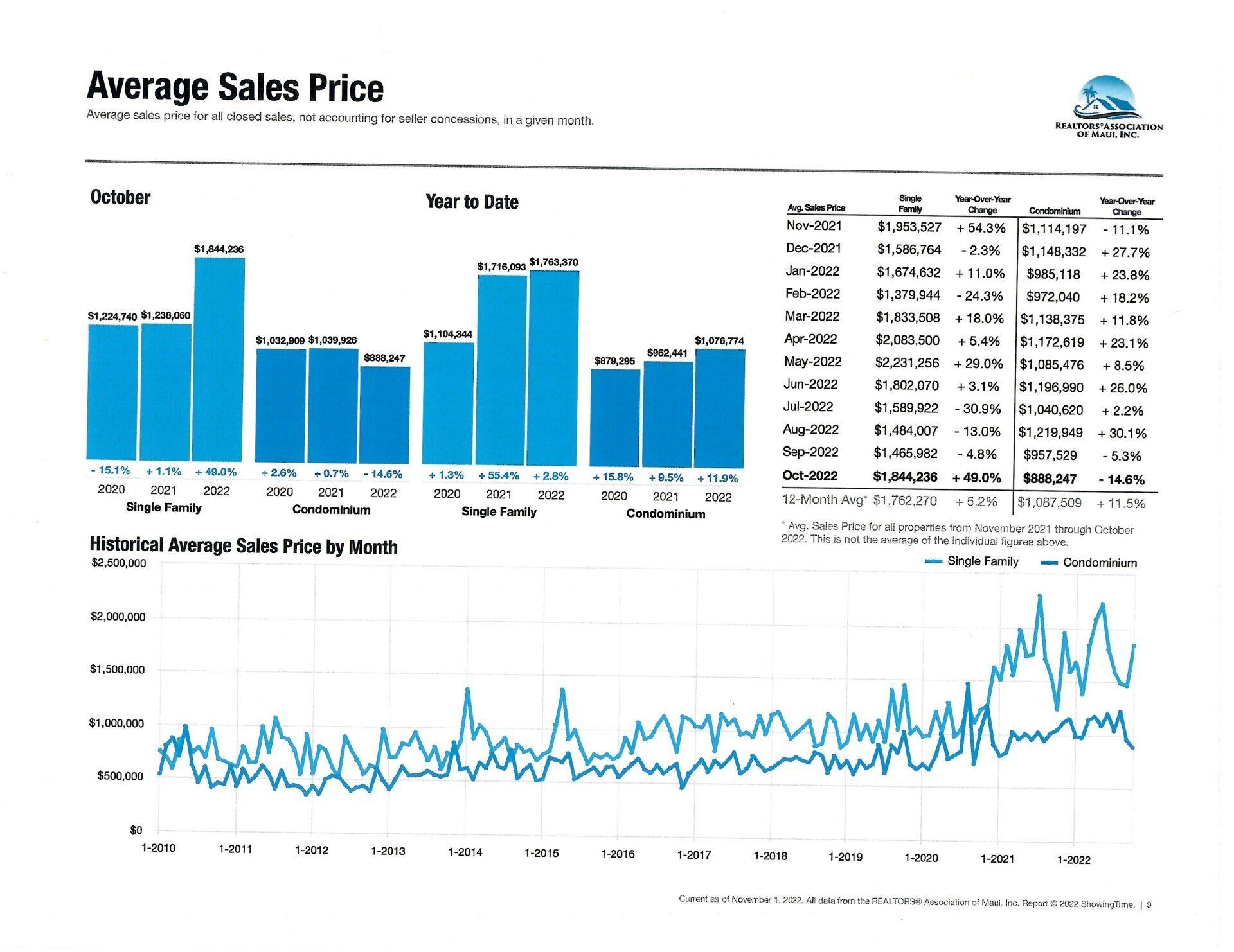 Average home sales price in Maui chart