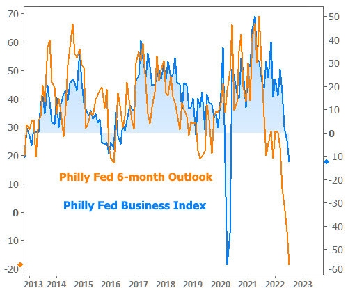 Philly Fed 6-Month Outlook Chart