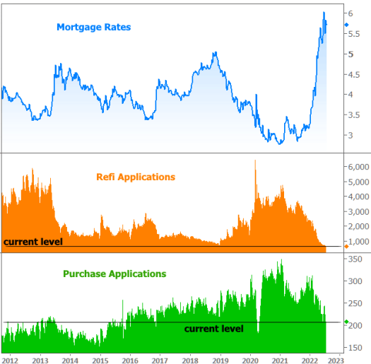 Mortgage Rates, Refi Applications and Purchase Applications Chart