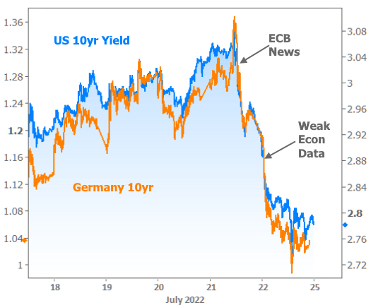 US and Germany Economic Yield Data Chart