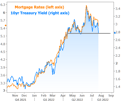 Mortgage Rates and Treasury Yield Comparison Chart