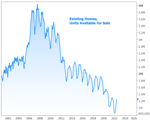 Existing Homes for Sale Chart