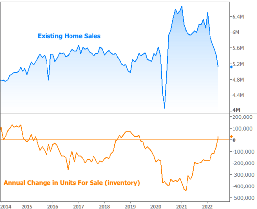Existing Home Sales and Annual Change in Units for Sale Chart