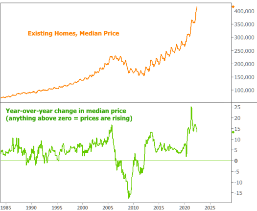 Existing Homes Median Price and Change Chart