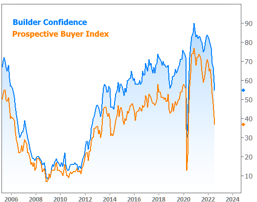 Builder Confidence Chart and Buyer Index Chart