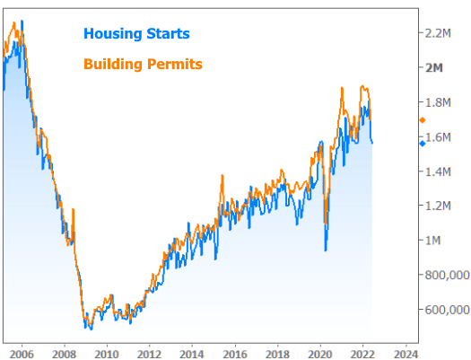 Housing Starts and Building Permits Chart