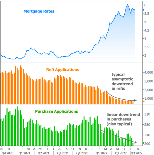Rates, Refi and Purchase Applications Chart