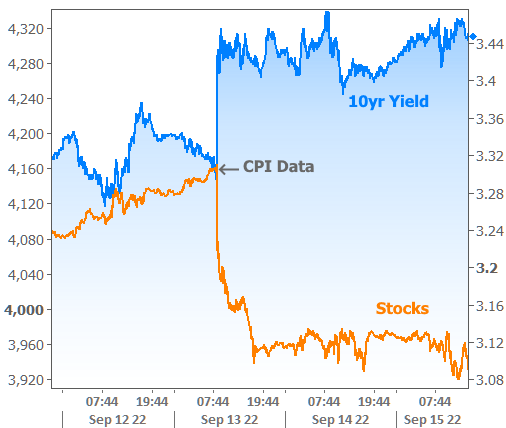 Treasury and stock reaction after CPI data