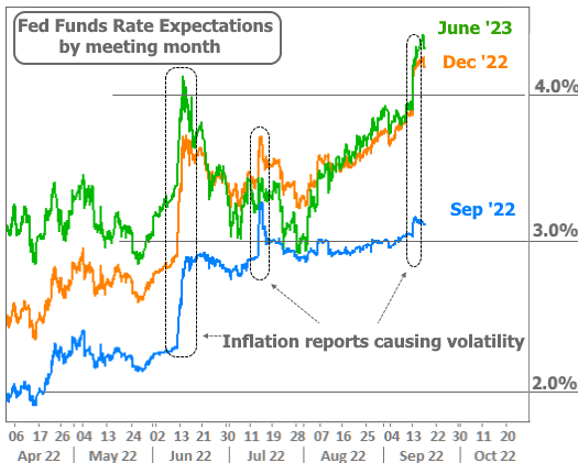 Fed Funds Rate Expectations Chart