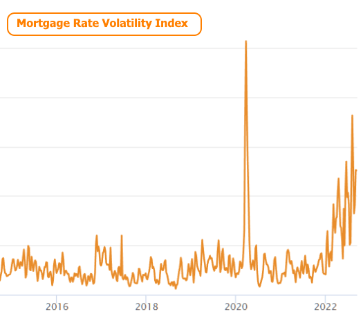 Mortgage Rate Volitility Index Chart