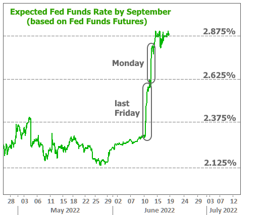 Expected Fed Funds Rate by September