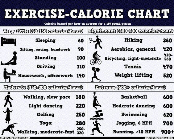 Exercise for weight loss - calories burned in one hour.