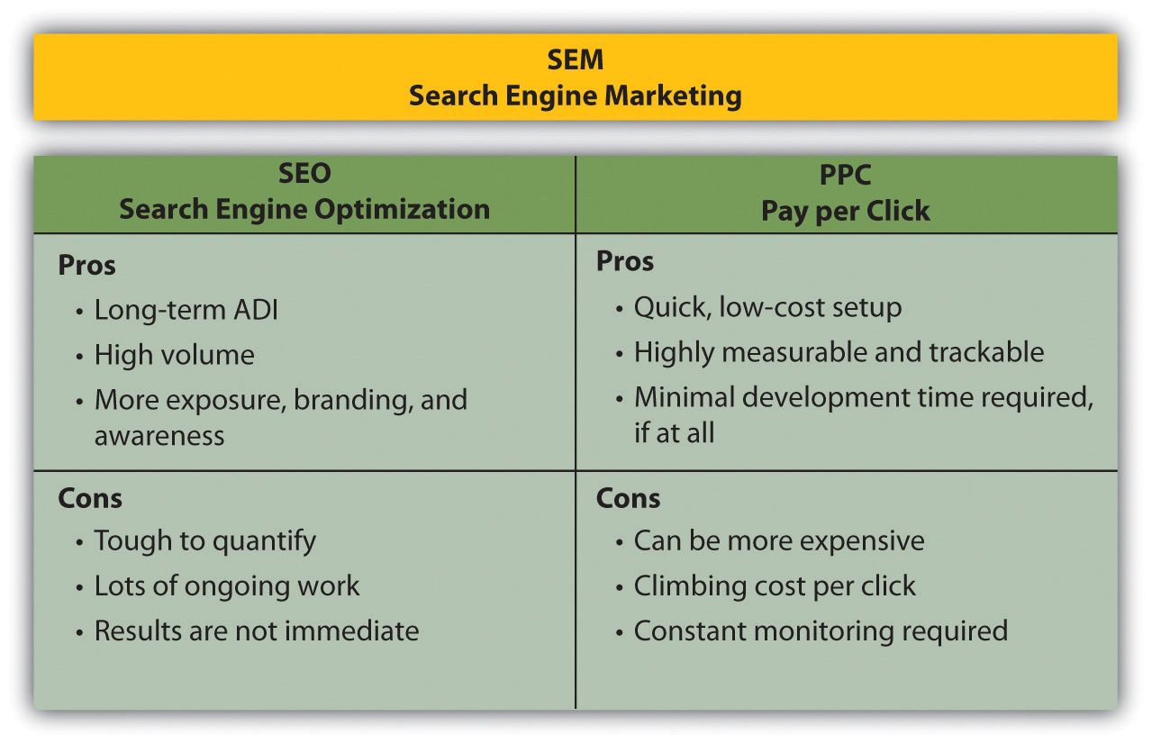 More differences between SEO and SEM. (see the picture)