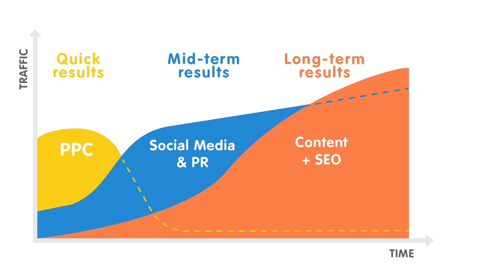 Graph of traffic and time to show the results of SEO and SEM. (see the picture)