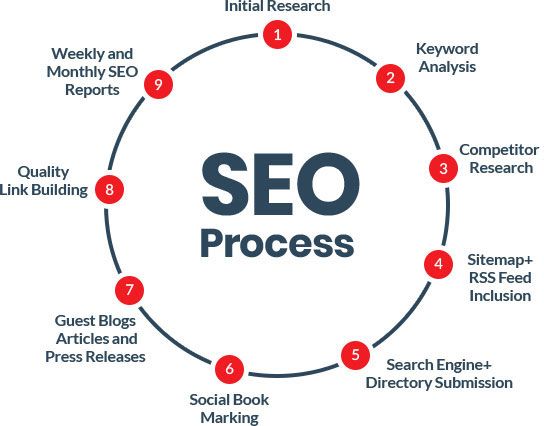 SEO Service Near Houghton Estate