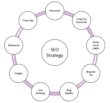 SEO Service Near Reiger Park