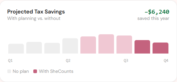 Projected Tax Savings bar chart: gray no-plan vs pink WithSeCounts, showing -$6,240 saved this year.
