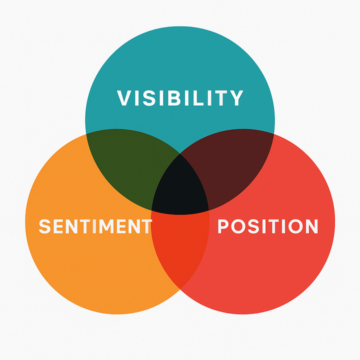 Venn diagram showing the relationship between Visibility, Sentiment, and Position — the three core metrics of Generative Engine Optimization (GEO).