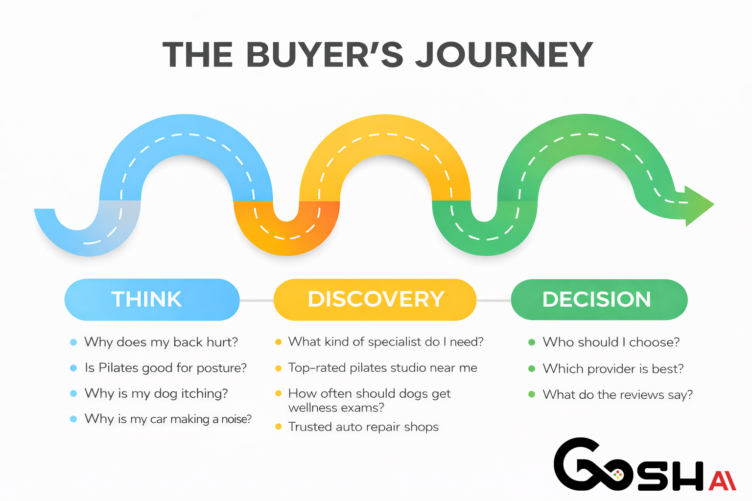 Buyer's journey graphic: a road winding through stages of Think, Discovery, and Decision.