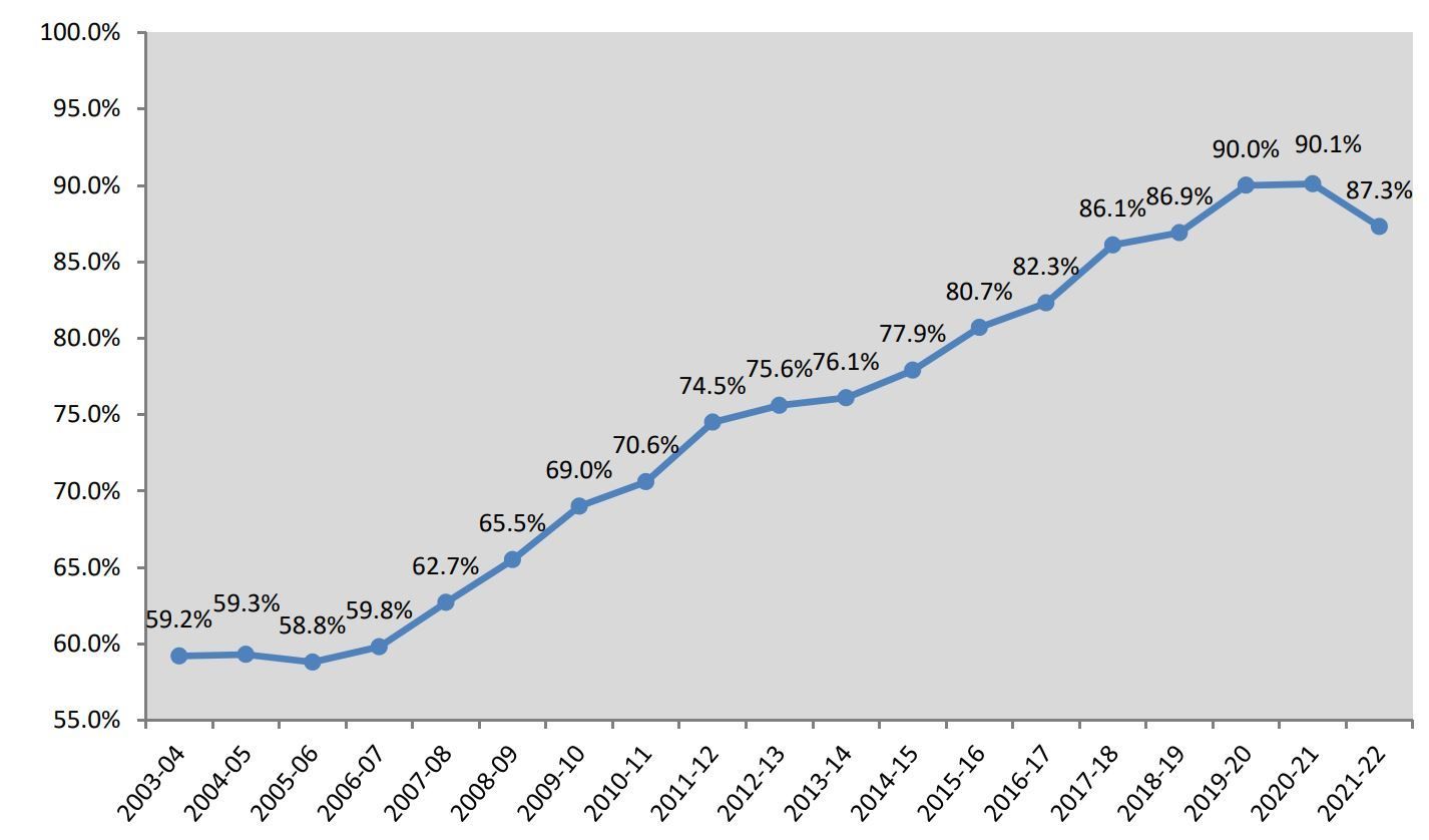 graph of floridas graduation rate 2004 to 2022