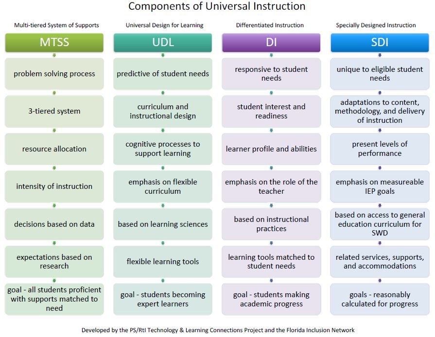 screenshot of components for universal instruction