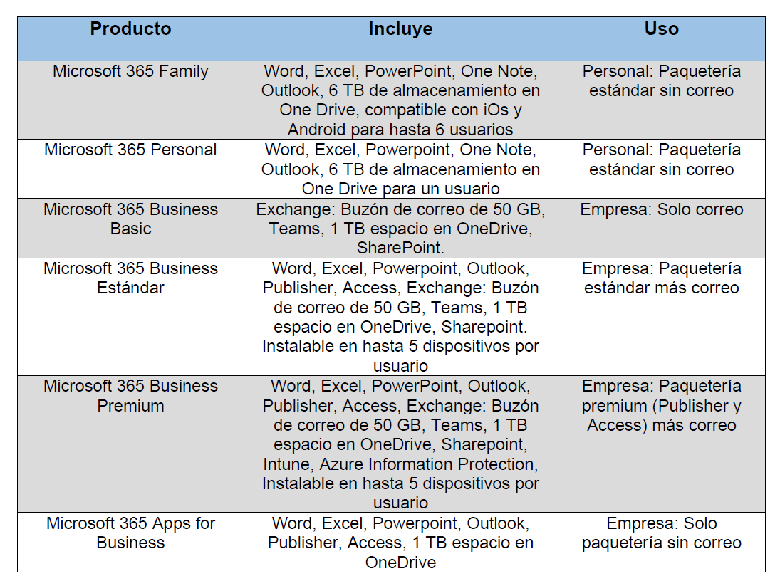 Tabla de productos Micrososft