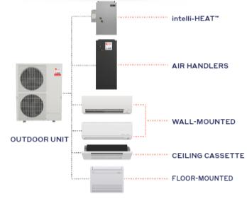 Diagram of an outdoor unit connected to various indoor HVAC components