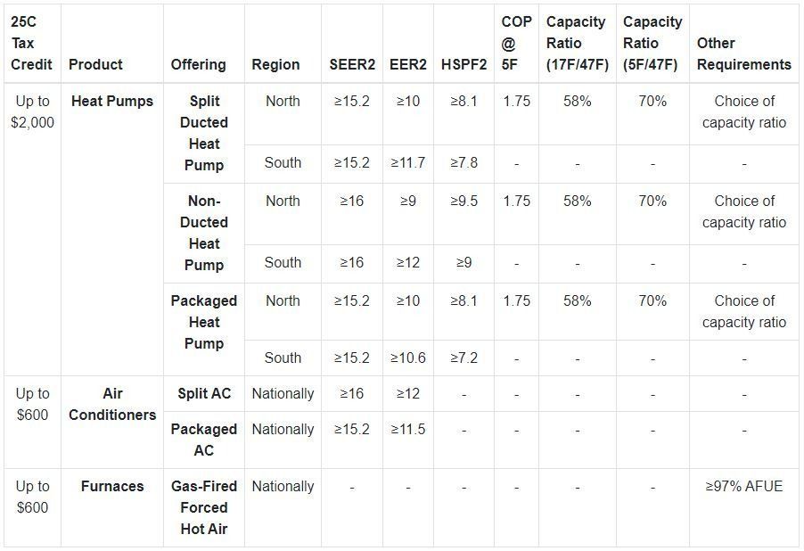 Chart detailing tax credits for heat pumps, air conditioners, and furnaces, with regional and efficiency requirements.