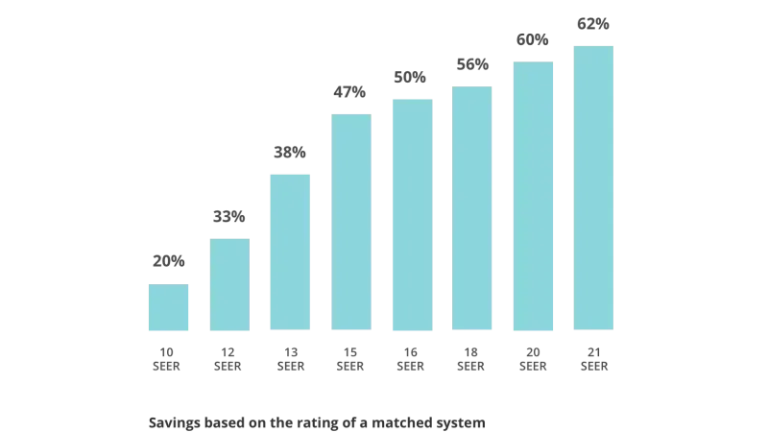 Bar graph showing energy savings increasing with higher SEER ratings, ranging from 20% to 62%.