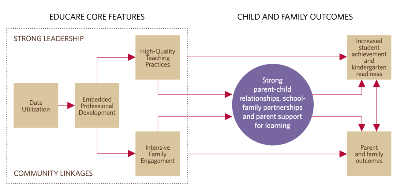 Educare Model Framework